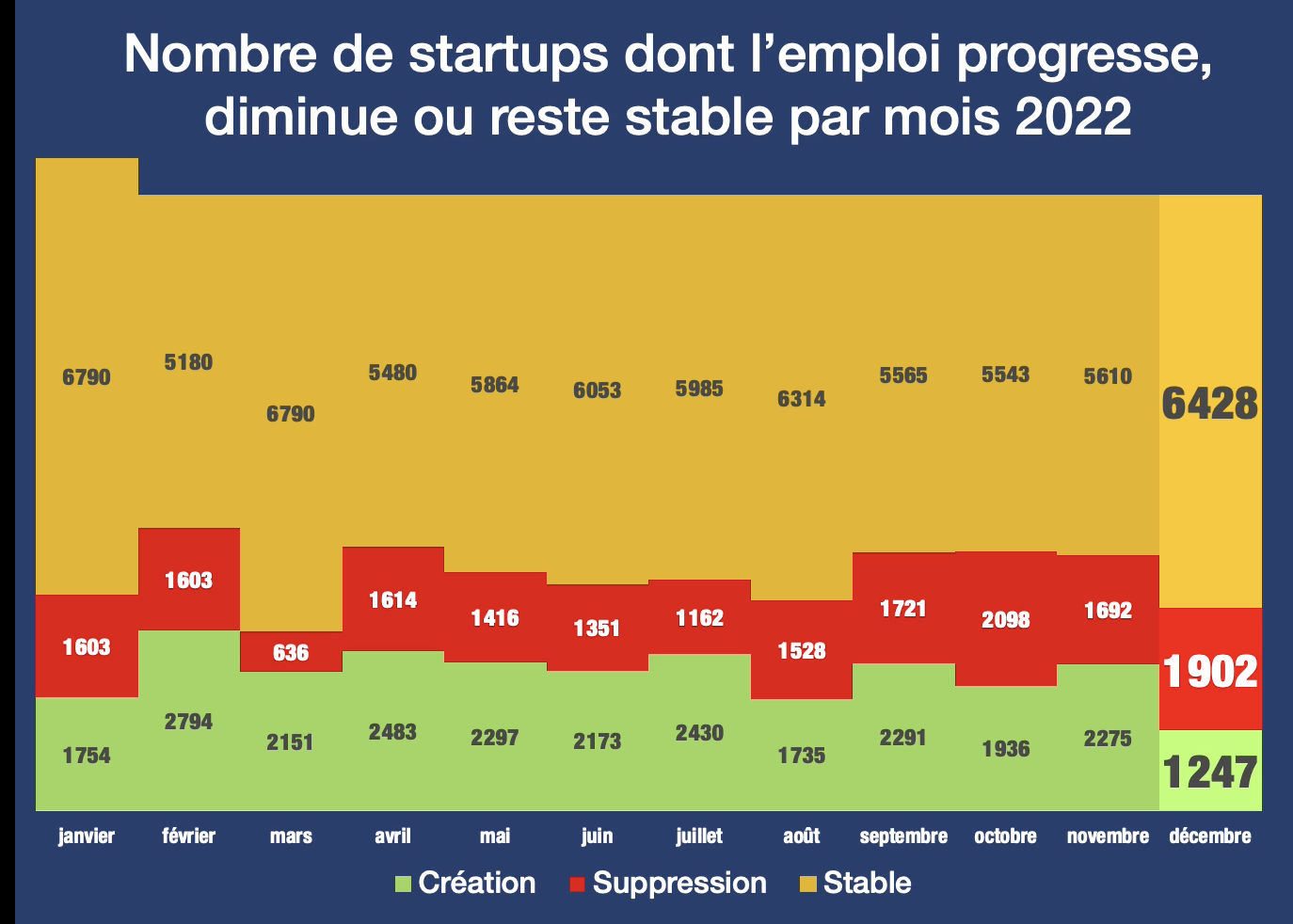 Part des startups créant de l'emploi en France