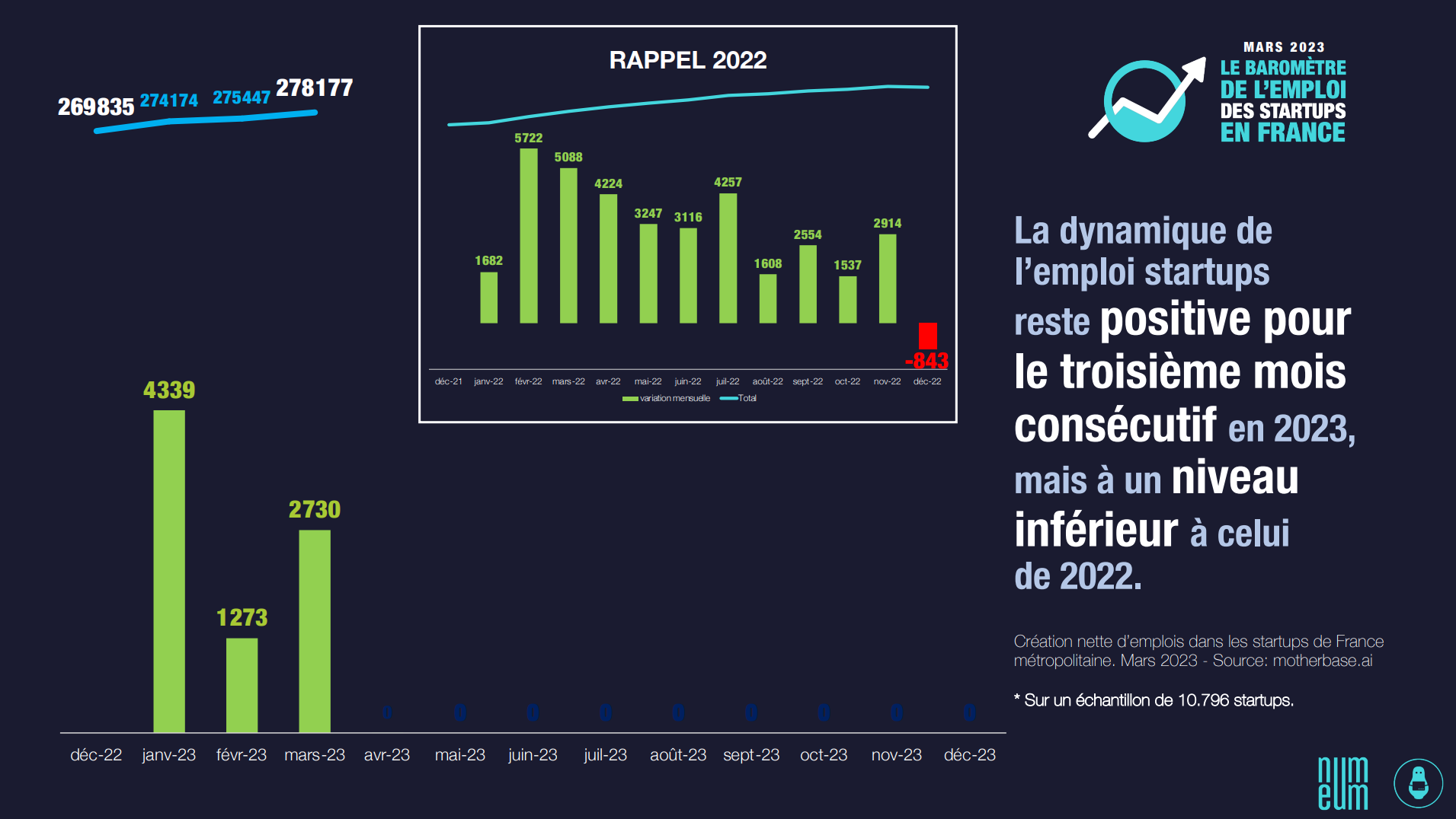 Le marché de l’emploi dans les startups françaises confirme sa capacité de résilience en mars