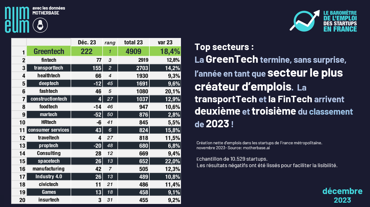 Décembre clôture un second semestre 2023 très calme pour l’emploi dans la French Tech