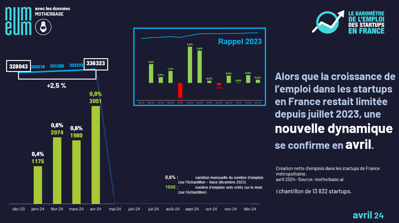 En avril, la création d’emploi dans les startups françaises amorce une accélération
