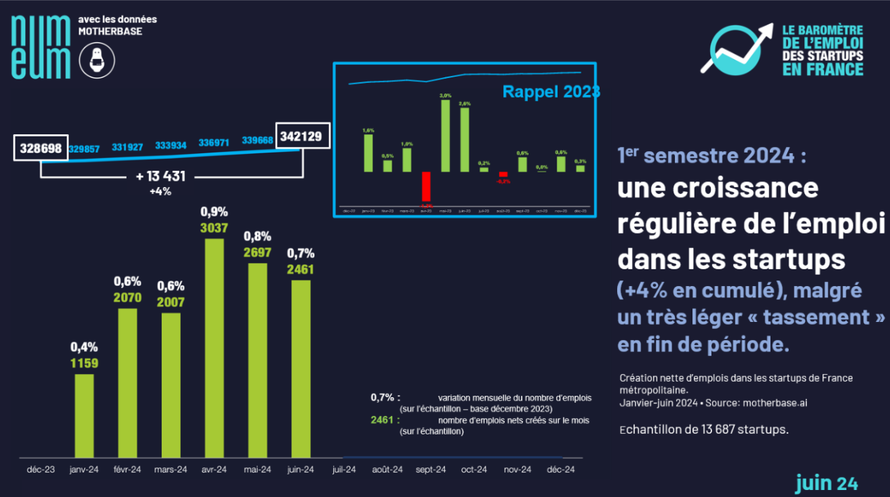 L’emploi dans la French Tech progresse de +4% sur le premier semestre 2024 