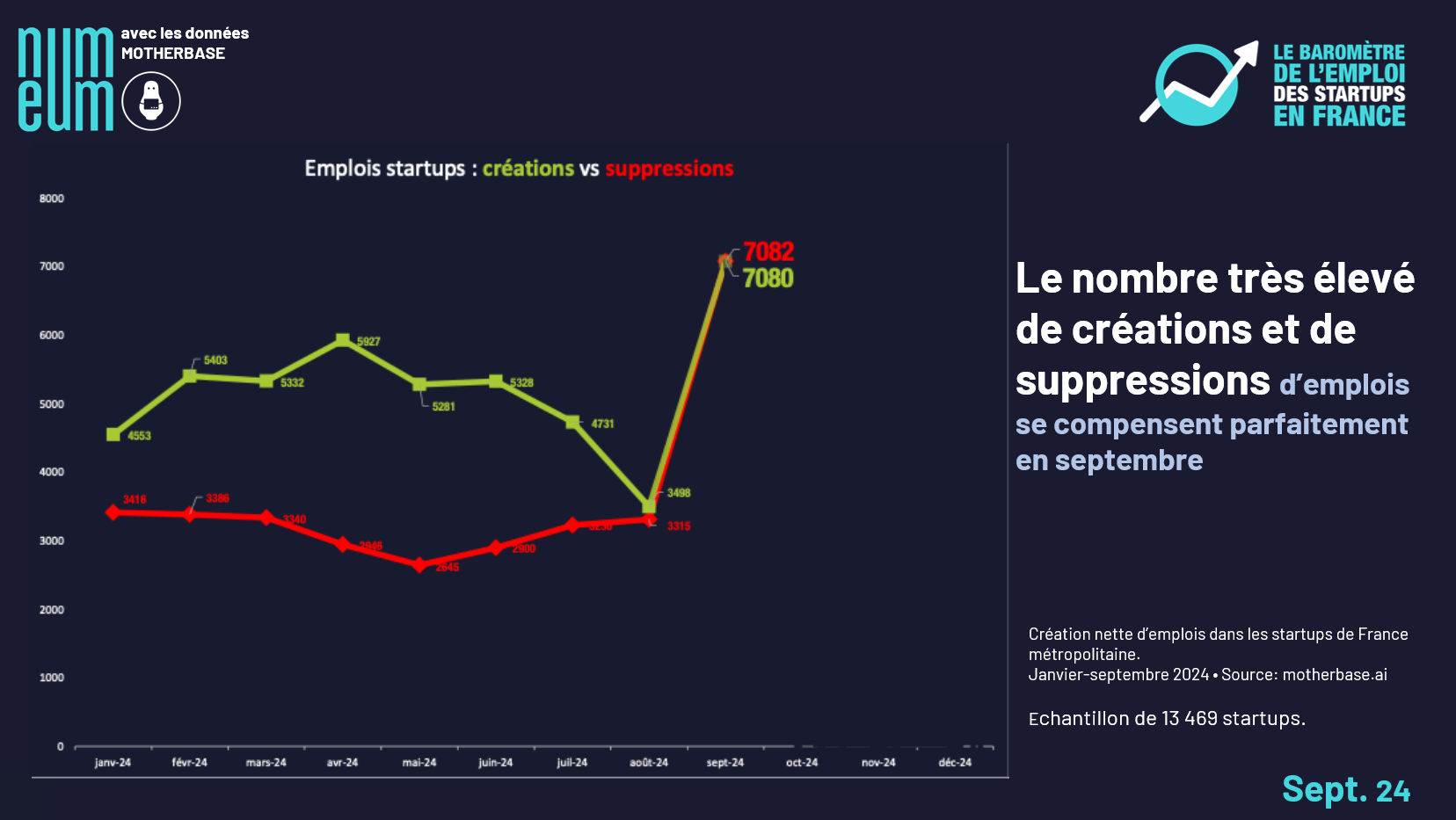 Emploi startups : une stabilité en trompe-l’œil en septembre 2024