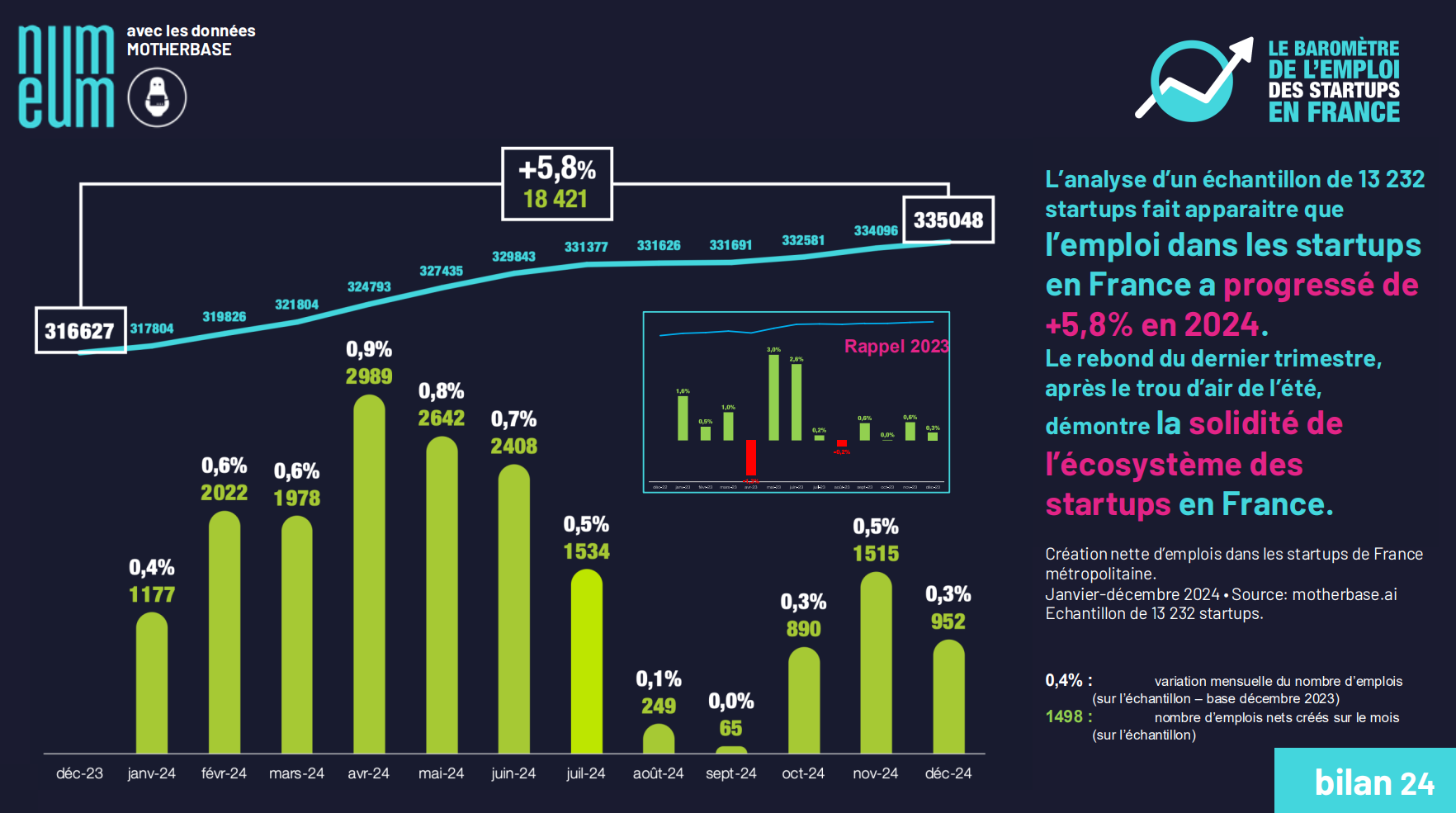 Emploi, percée de l’IA, régions…Le bilan 2024 de la Start-up Nation