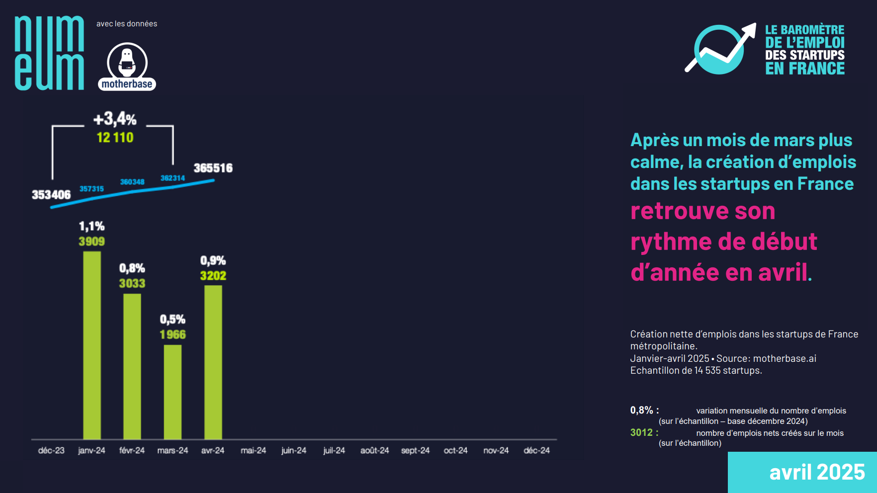 La création d’emplois dans les startups en Francereste soutenue sur les 4 premiers mois 2025