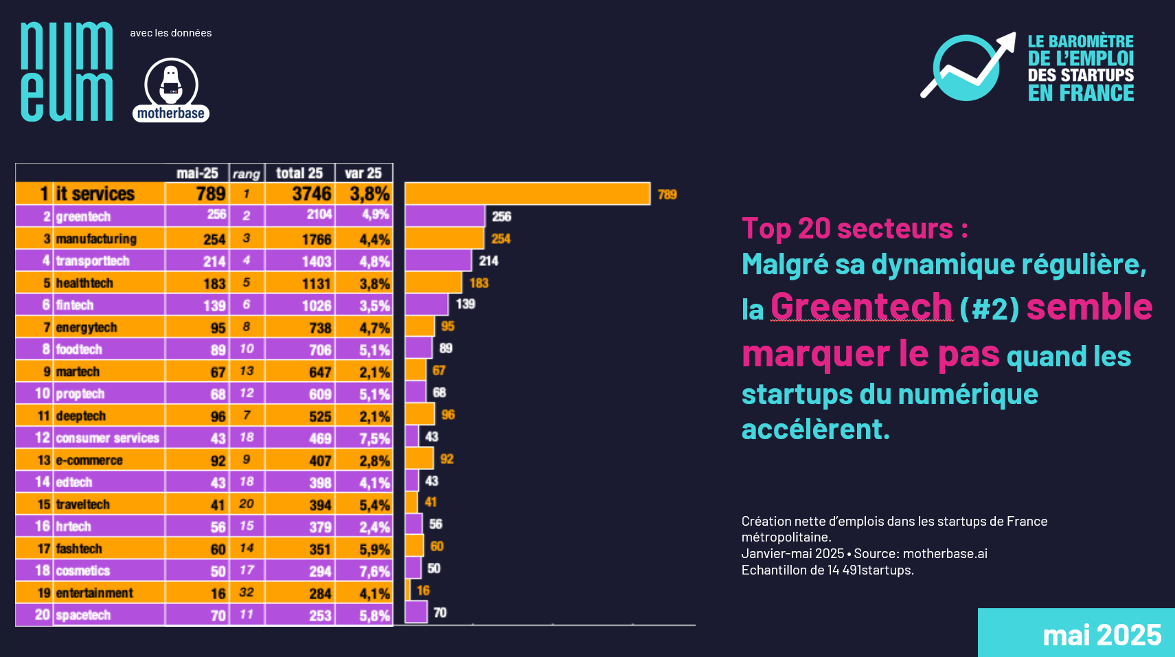 Une croissance plus mesurée pour l’emploi dans la French Tech au mois de mai