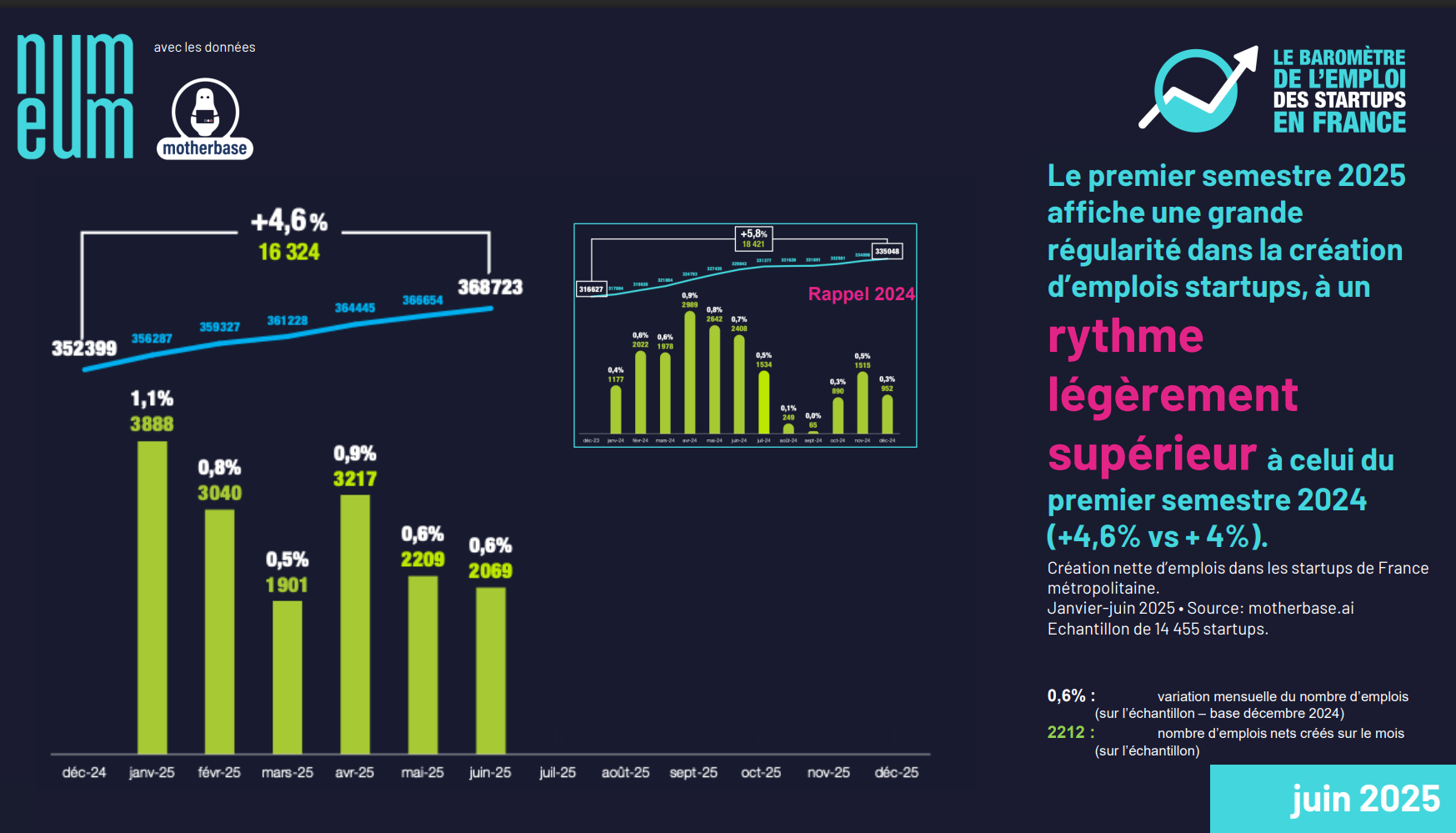 L’emploi dans la French Tech a progressé de près de 5 % sur le premier semestre 2025