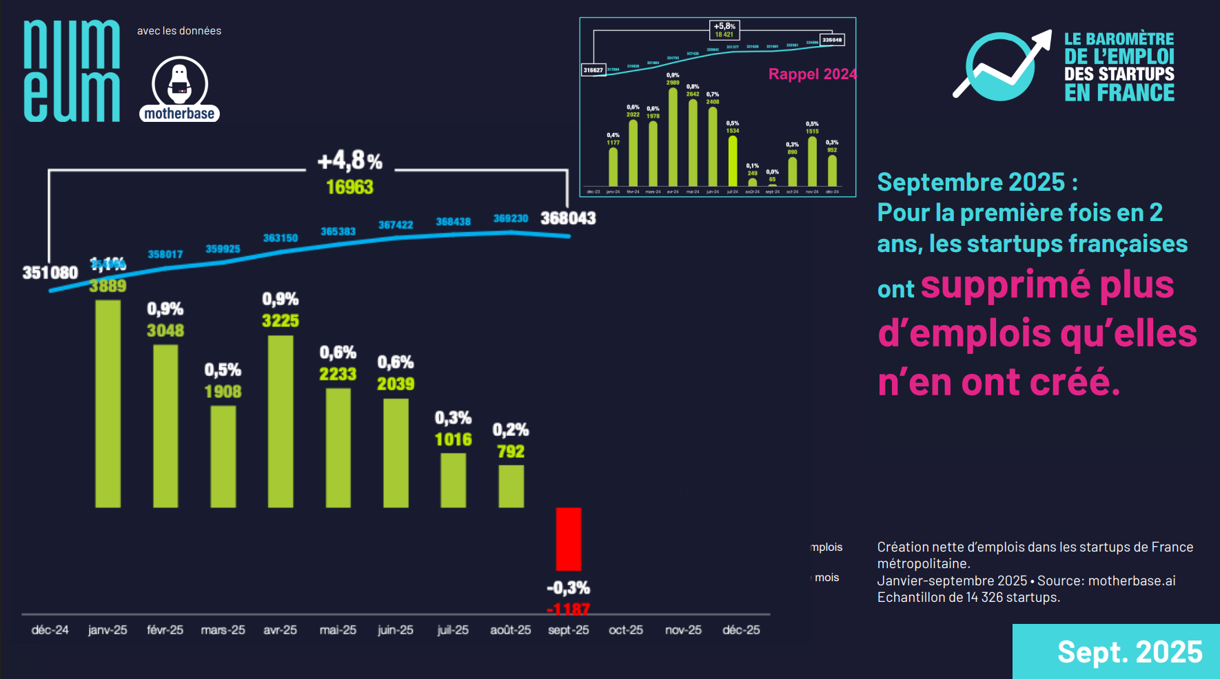 Rentrée 2025 : un premier coup de frein pour l’emploi dans la French Tech depuis deux ans
