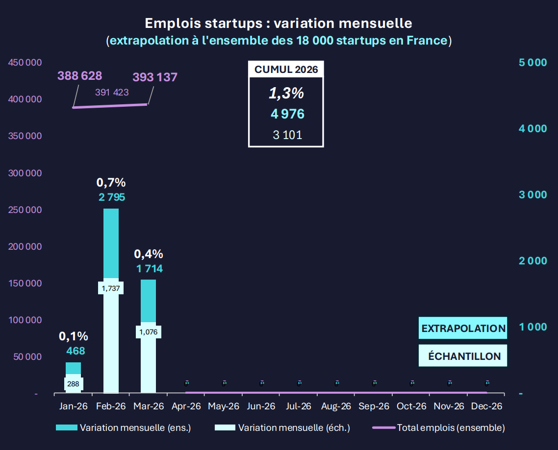 Un premier trimestre 2026 positif pour l’emploi dans les startups françaises