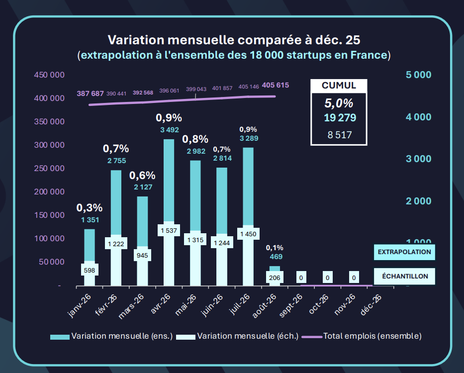 Premier semestre 2026 : l’emploi dans la FrenchTech poursuit sa progression, porté par l&rsquo;IA et les logiciels